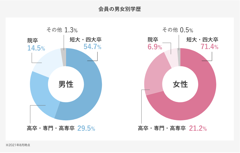 会員の男女別学歴