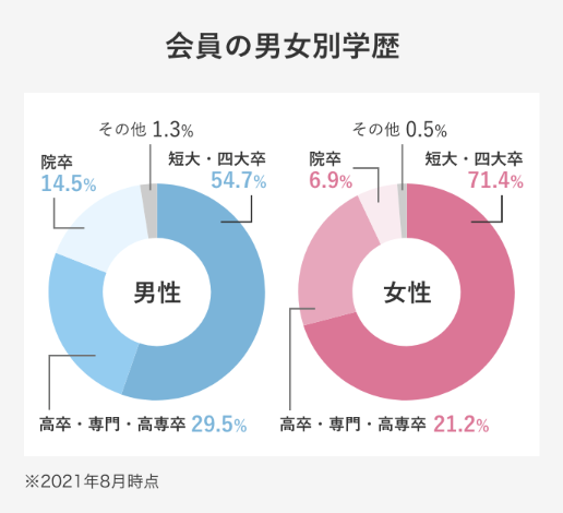 会員の男女別学歴