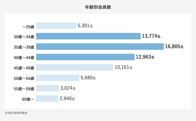 年齢別会員数