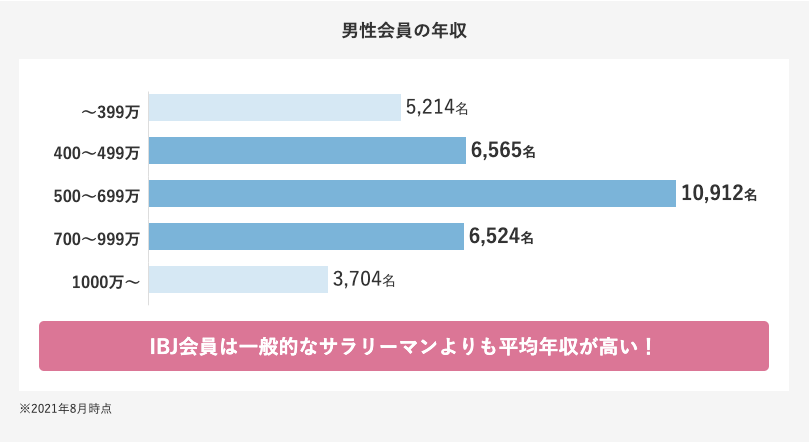 男性会員の年収 IBJ会員は一般的なサラリーマンよりも平均年収が高い!