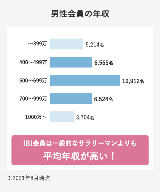 男性会員の年収 IBJ会員は一般的なサラリーマンよりも平均年収が高い!