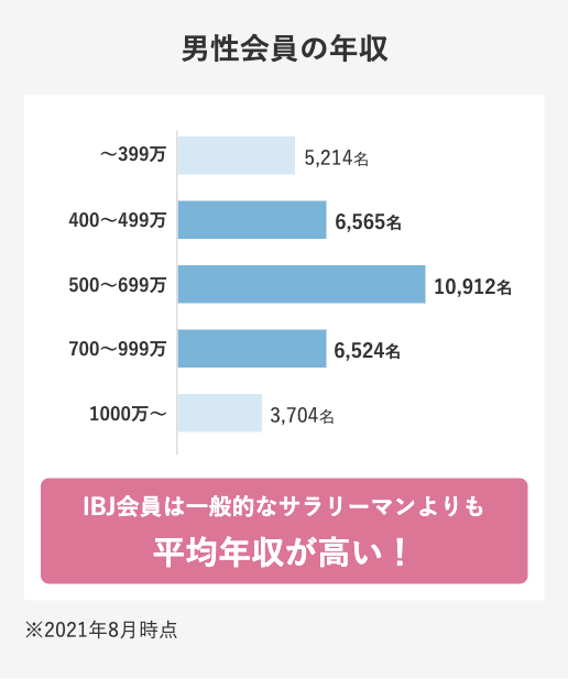 男性会員の年収　IBJ会員は一般的なサラリーマンよりも平均年収が高い！