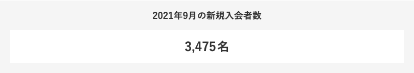 2021年9月の新規入会者数 3,475名