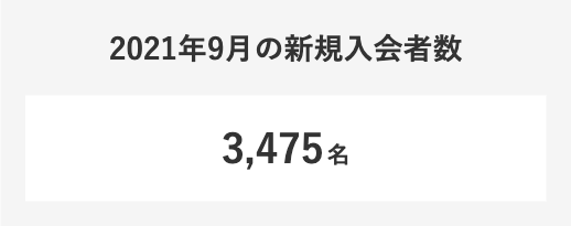 2021年9月の新規入会者数 3,475名