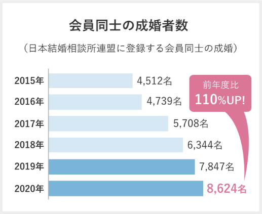 会員同士の成婚者数は前年度比110%アップ